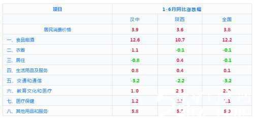 月份漢中城市CPI發(fā)布！"
