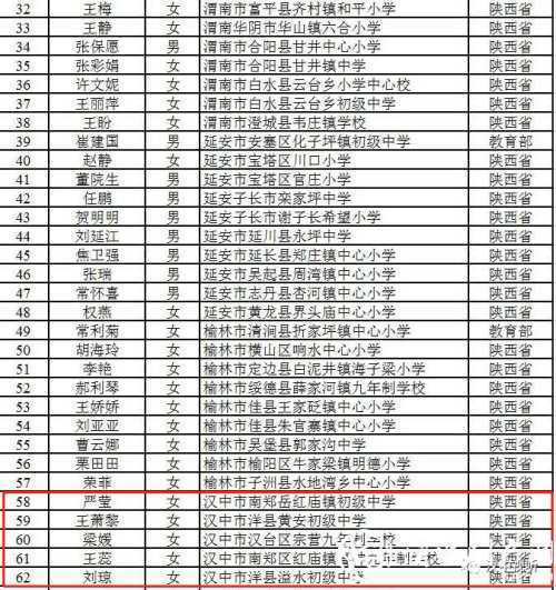 恭喜！漢中11人入選陜西省百名鄉(xiāng)村優(yōu)秀青年教師重點培養(yǎng)名單