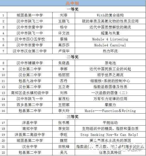 漢中這些教師獲市級獎勵！獲國家級獎項32件！