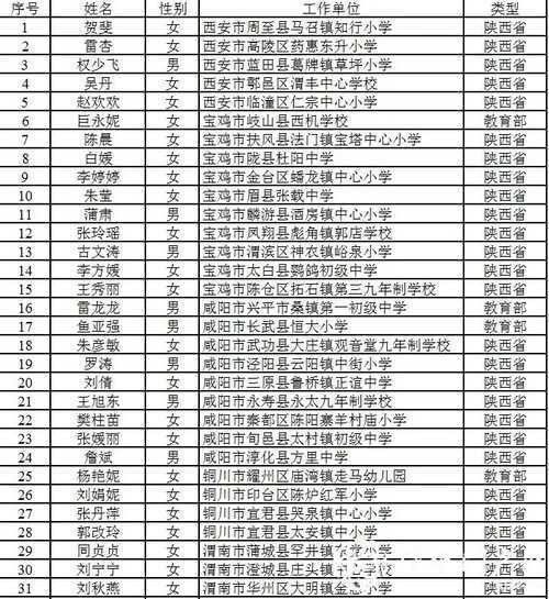 恭喜！漢中11人入選陜西省百名鄉(xiāng)村優(yōu)秀青年教師重點培養(yǎng)名單