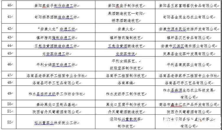 西鄉(xiāng)牛肉干入選 陜西首批“非遺工坊”！