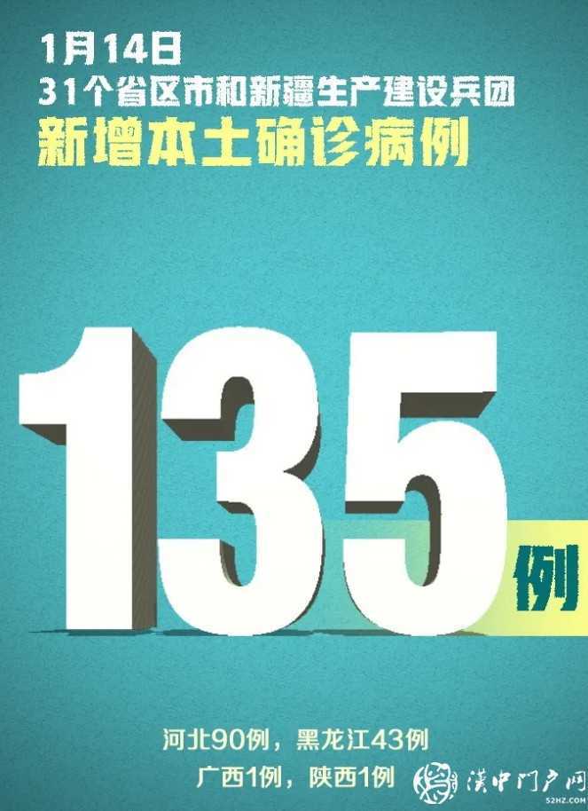 嚴控！新增確診144例，其中本土病例135例