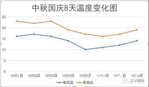 漢中國(guó)慶中秋雙節(jié)，天氣雨+降溫