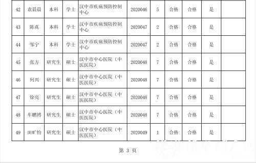 漢中事業(yè)單位高層次及急需緊缺專業(yè)人才擬聘用人員公示