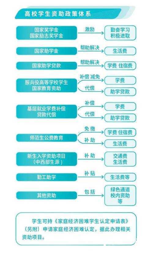 轉(zhuǎn)發(fā)收藏！考上大學(xué)有這些資助政策
