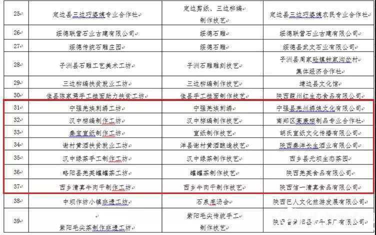 西鄉(xiāng)牛肉干入選 陜西首批“非遺工坊”！