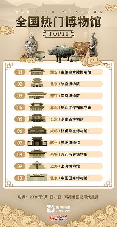 全國(guó)熱門博物館出爐 你計(jì)劃去哪里打卡？