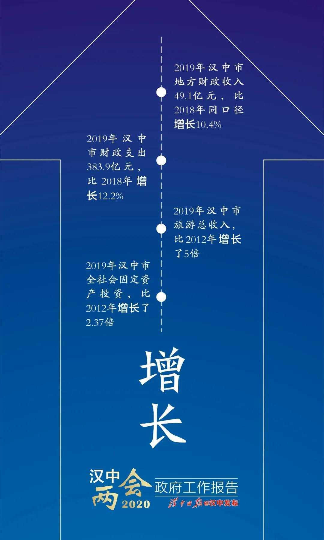 困難面前更要堅(jiān)定信心！漢中已有7個縣區(qū)進(jìn)入“百億俱樂部”！