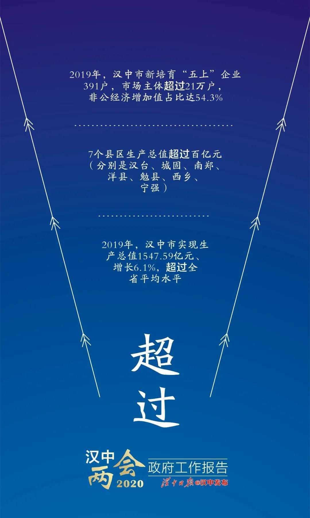 困難面前更要堅(jiān)定信心！漢中已有7個縣區(qū)進(jìn)入“百億俱樂部”！