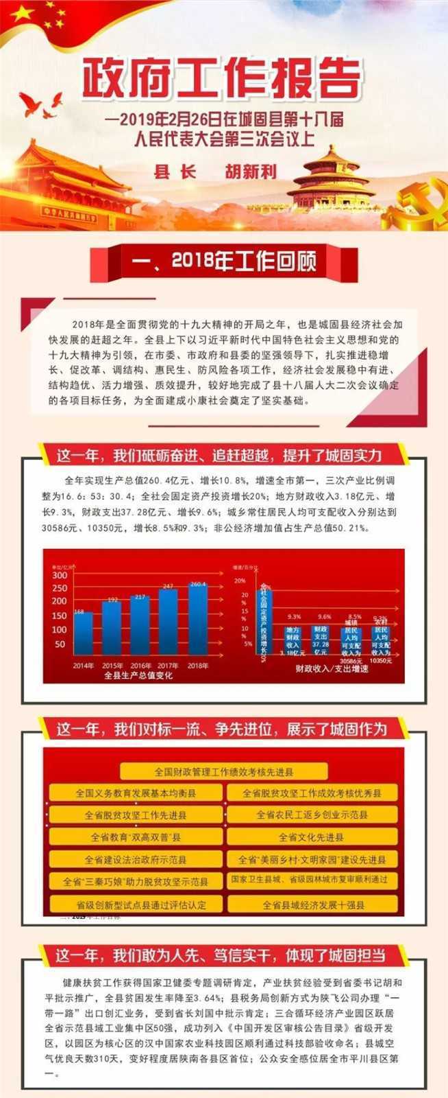 【H5】 圖解2019城固縣政府工作報(bào)告