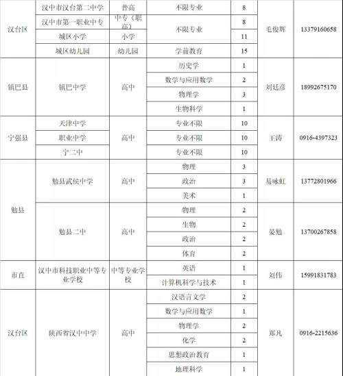教師崗位需求計(jì)劃公布！漢中197個(gè)