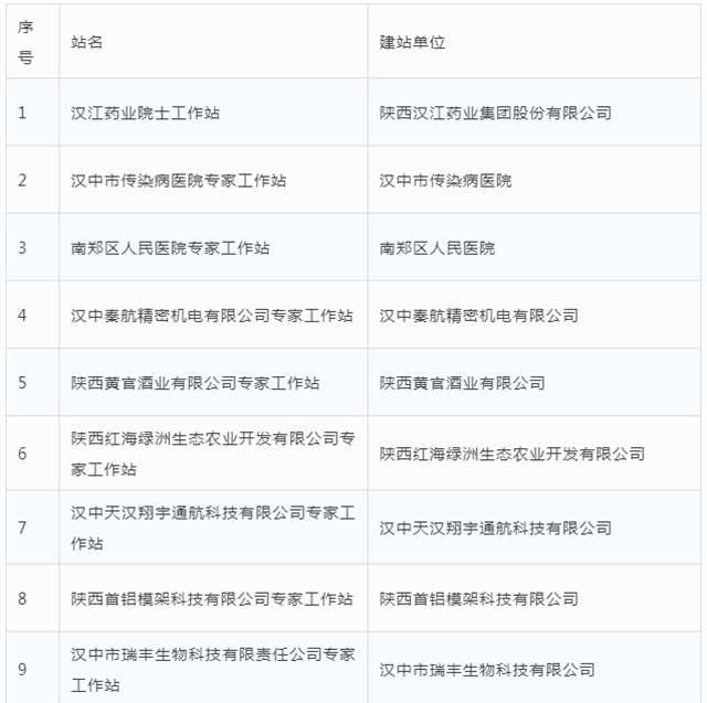 公示！漢中市擬命名27個專家工作站，看看都有哪些