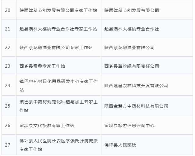 公示！漢中市擬命名27個專家工作站，看看都有哪些