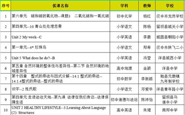 喜報(bào)！漢中37節(jié)“基礎(chǔ)教育精品課”被推到教育部