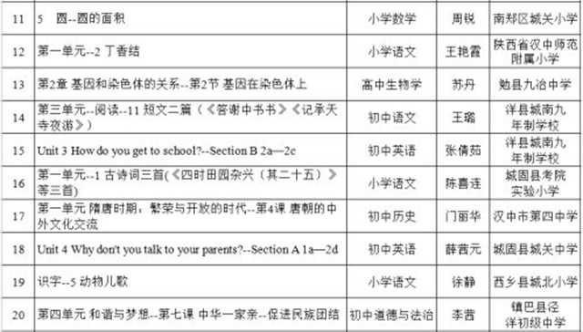 喜報(bào)！漢中37節(jié)“基礎(chǔ)教育精品課”被推到教育部