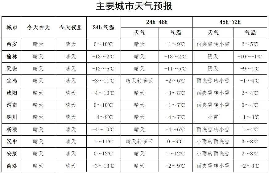 小雨、雨夾雪！漢中最新天氣…