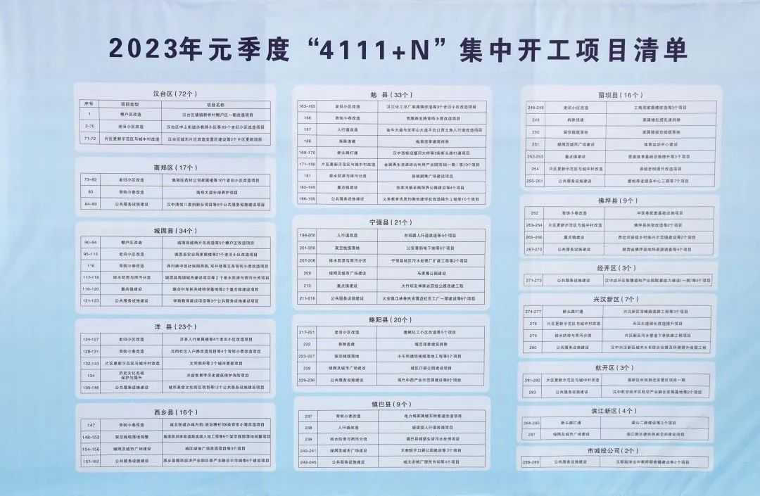 漢中289個(gè)民生項(xiàng)目，集中開工！