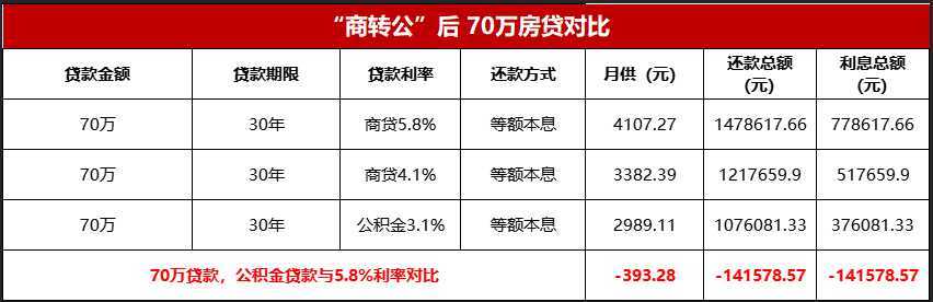 全省首家，無需結(jié)清商貸！漢中“商轉(zhuǎn)公”貸款5443.7萬?