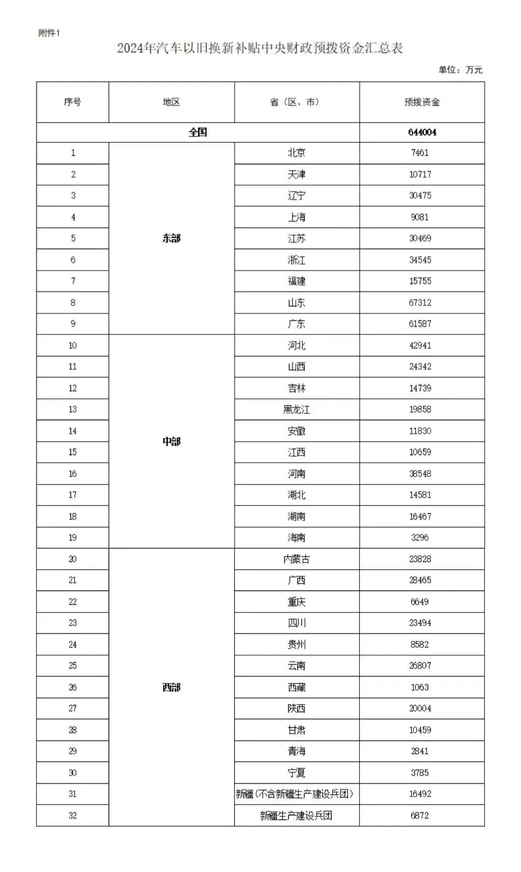 財(cái)政部下達(dá)64.4億元支持汽車(chē)以舊換新