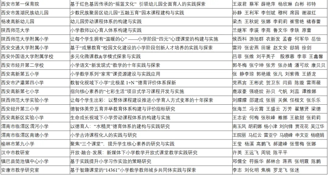 喜報(bào)！漢臺區(qū)兩所校（園）榮獲省級系統(tǒng)表彰！