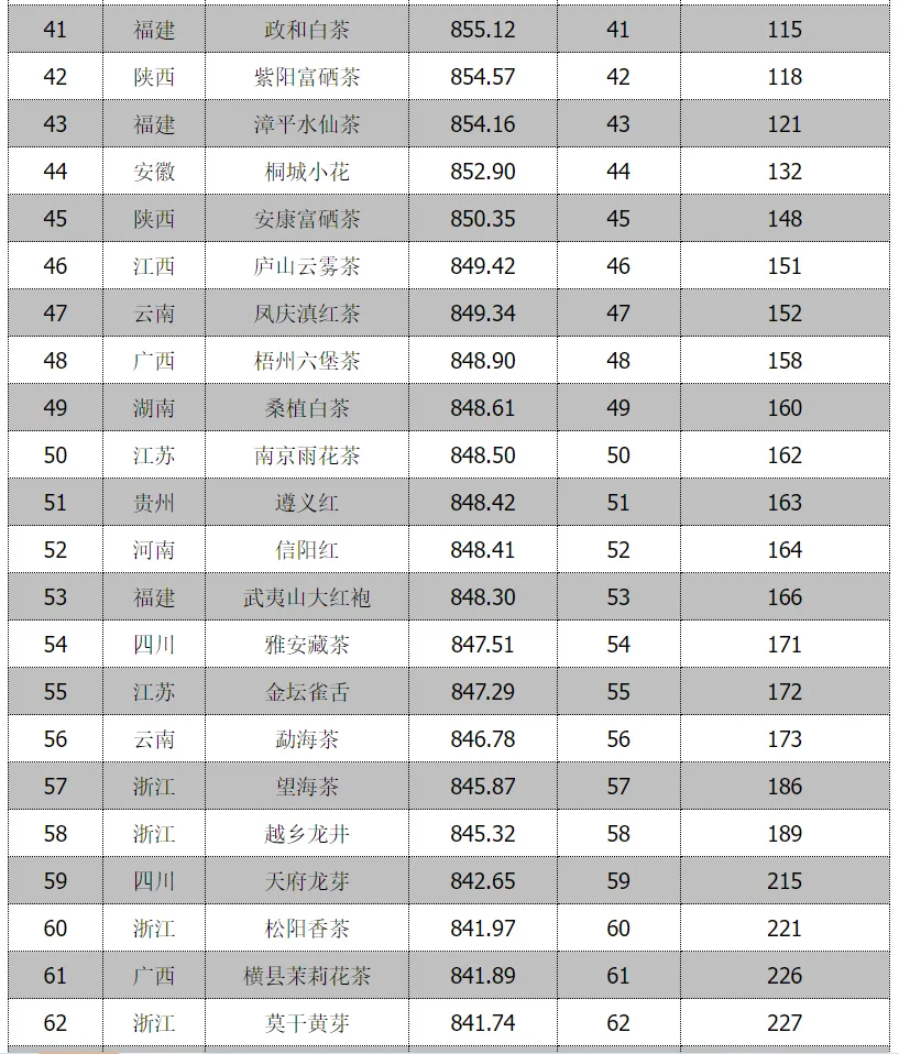 全省首位！漢中仙毫榜上有名→