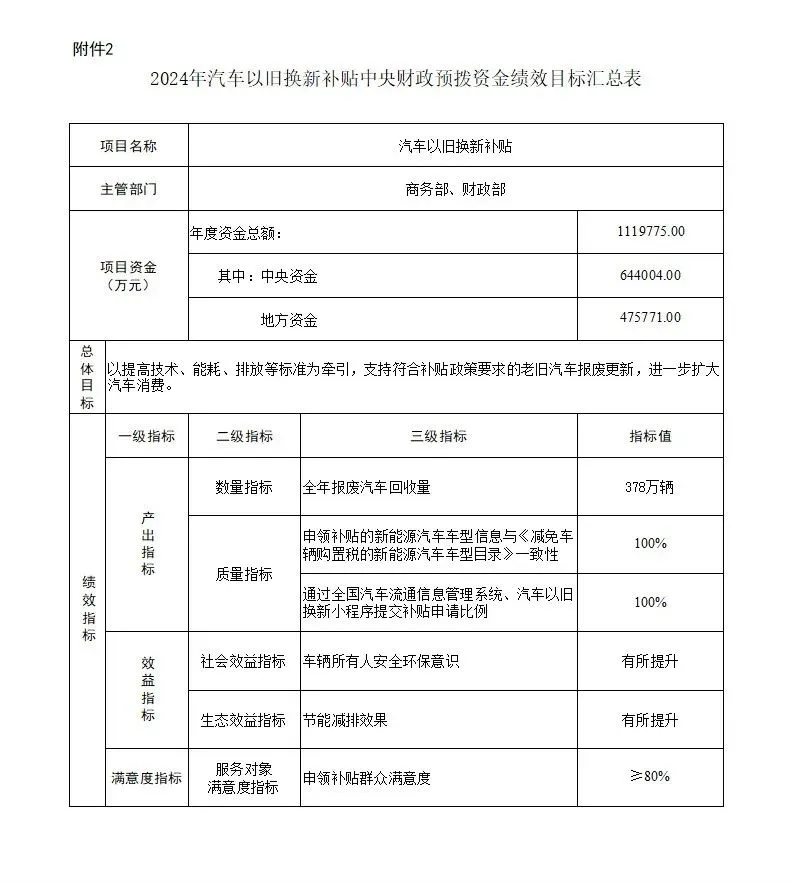 財(cái)政部下達(dá)64.4億元支持汽車(chē)以舊換新