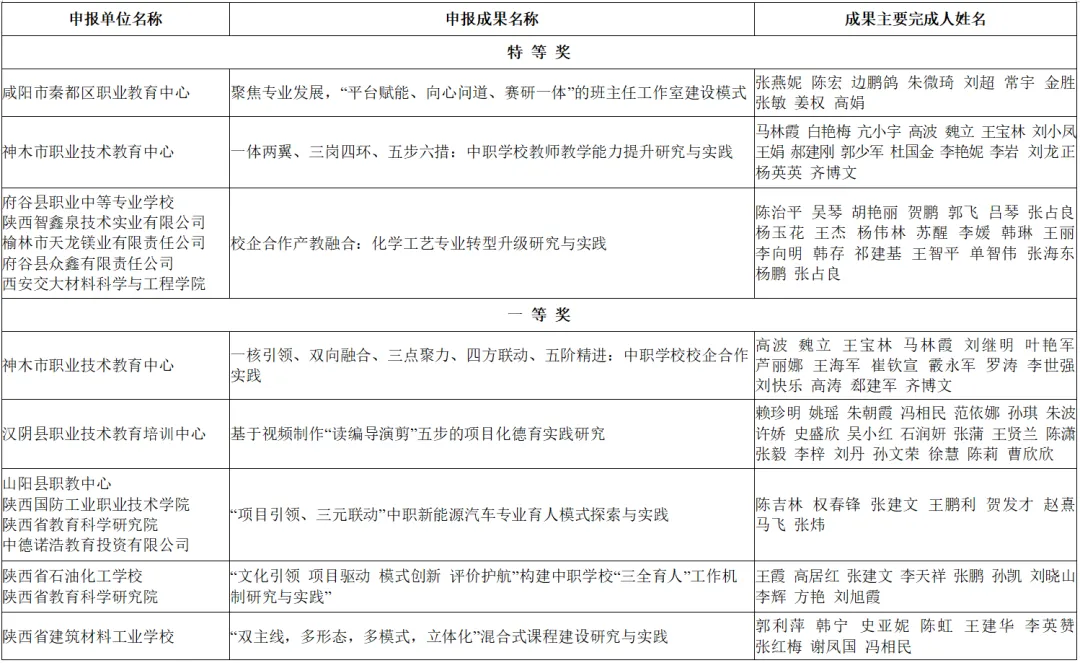 喜報(bào)！漢臺區(qū)兩所校（園）榮獲省級系統(tǒng)表彰！