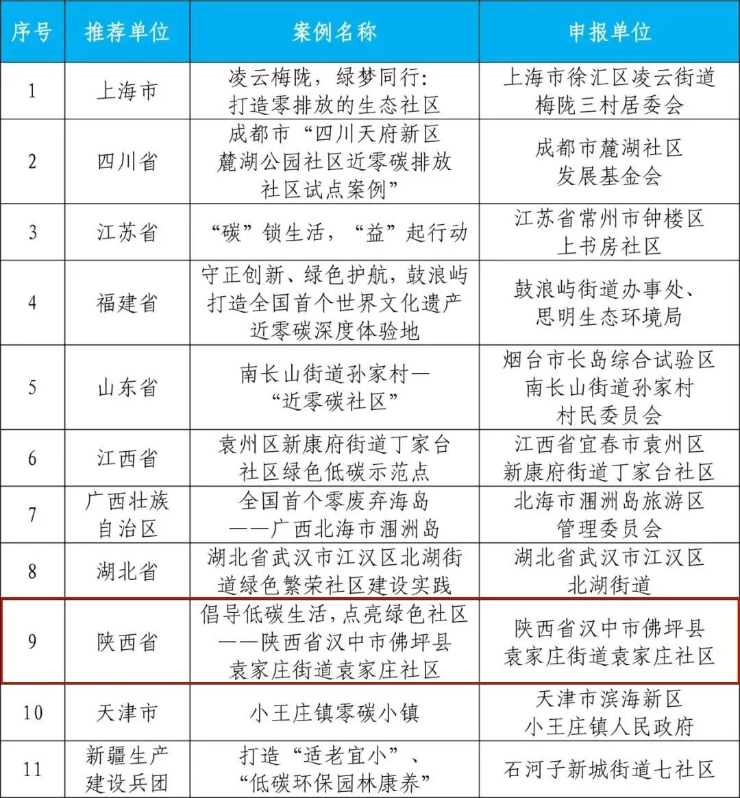 國家級典型案例！漢中一地入選→