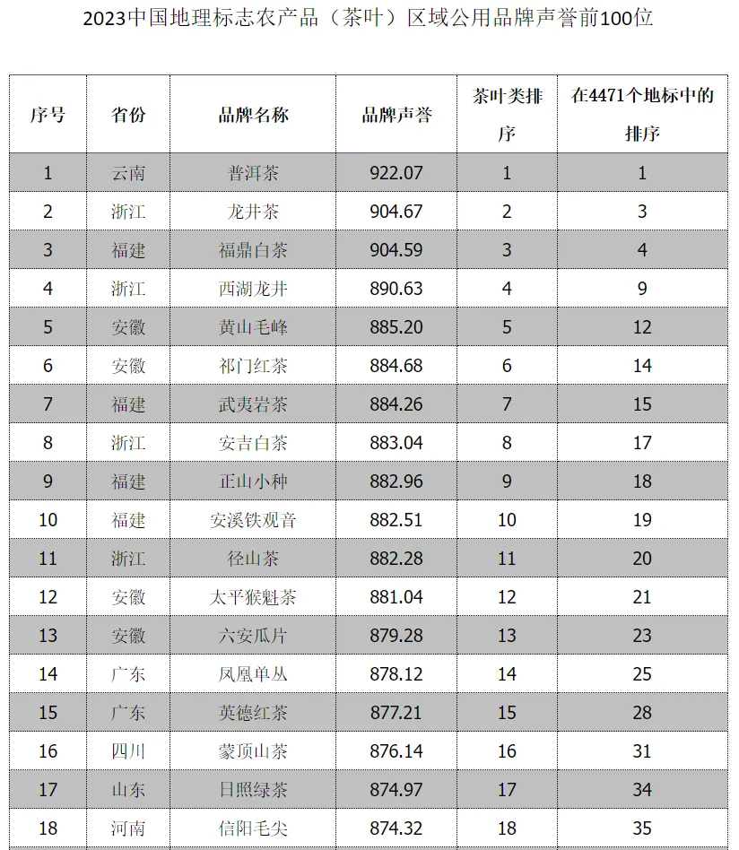 全省首位！漢中仙毫榜上有名→