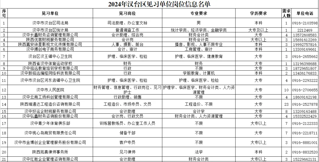 206人！漢臺區(qū)發(fā)布2024年就業(yè)見習(xí)公告→