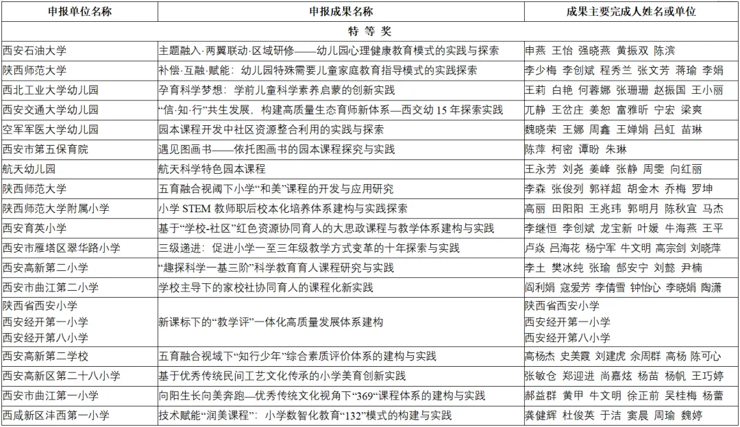 喜報(bào)！漢臺區(qū)兩所校（園）榮獲省級系統(tǒng)表彰！