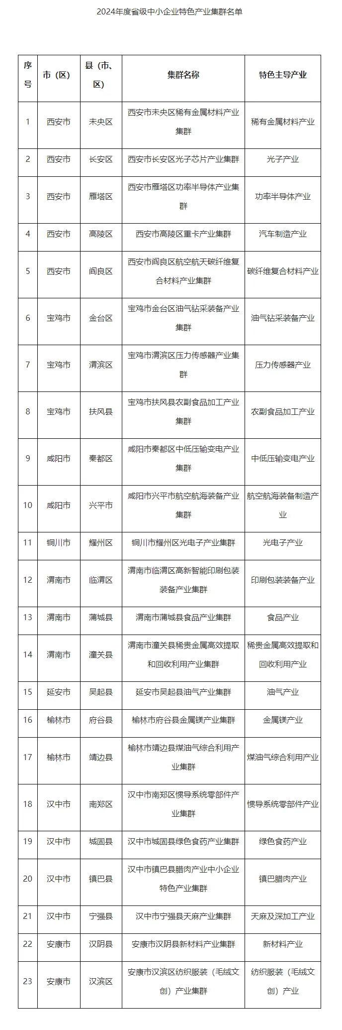 特色產(chǎn)業(yè)集群！漢中新增4個(gè)→